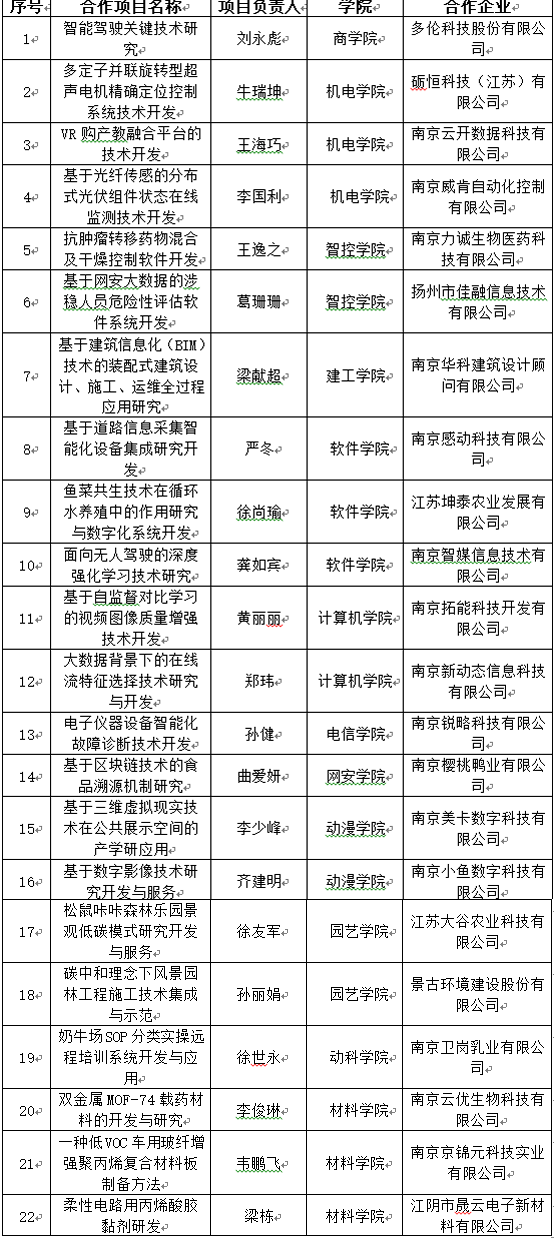 我校22个项目获2022年第一批江苏省产学研合作项目立项