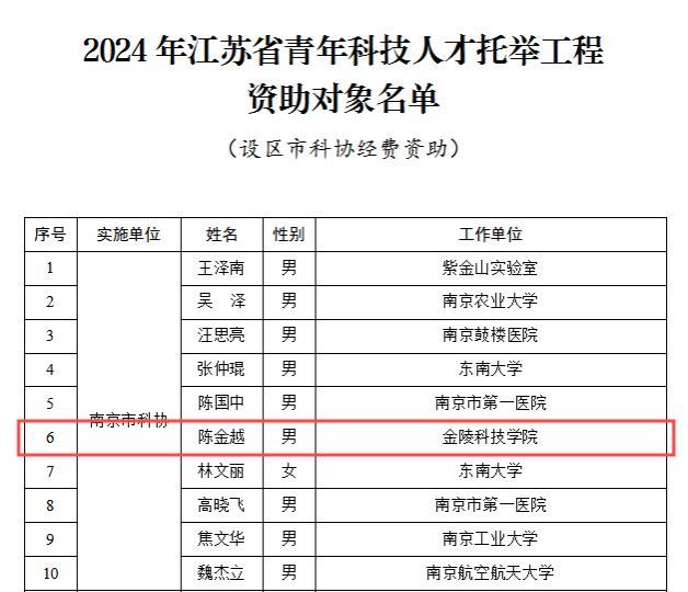 我校陈金越教师入选2024年江苏省青年科技人才托举工程资助对...